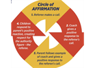 The Circle of Affirmation